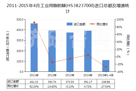 2011-2015年4月工業(yè)用脂肪醇(HS38237000)進口總額及增速統(tǒng)計